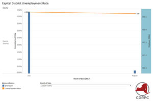 capital district unemployment rate