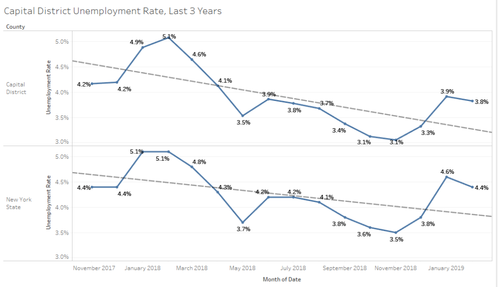 Capital District Unemployment Remains Near 4%