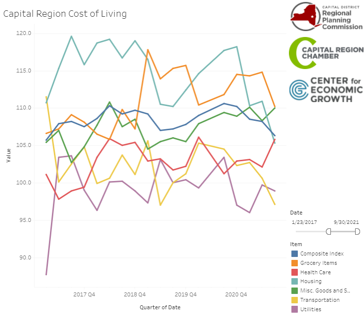 Cost of Living in the Region Declines Overall
