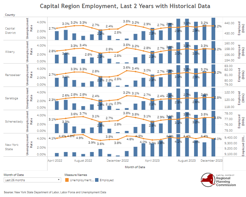 Regional Employment Improves Throughout 2021