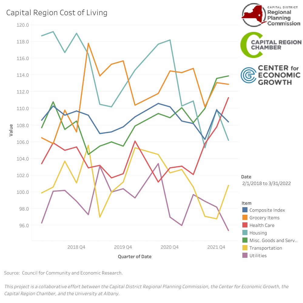Cost of Living Update 2022
