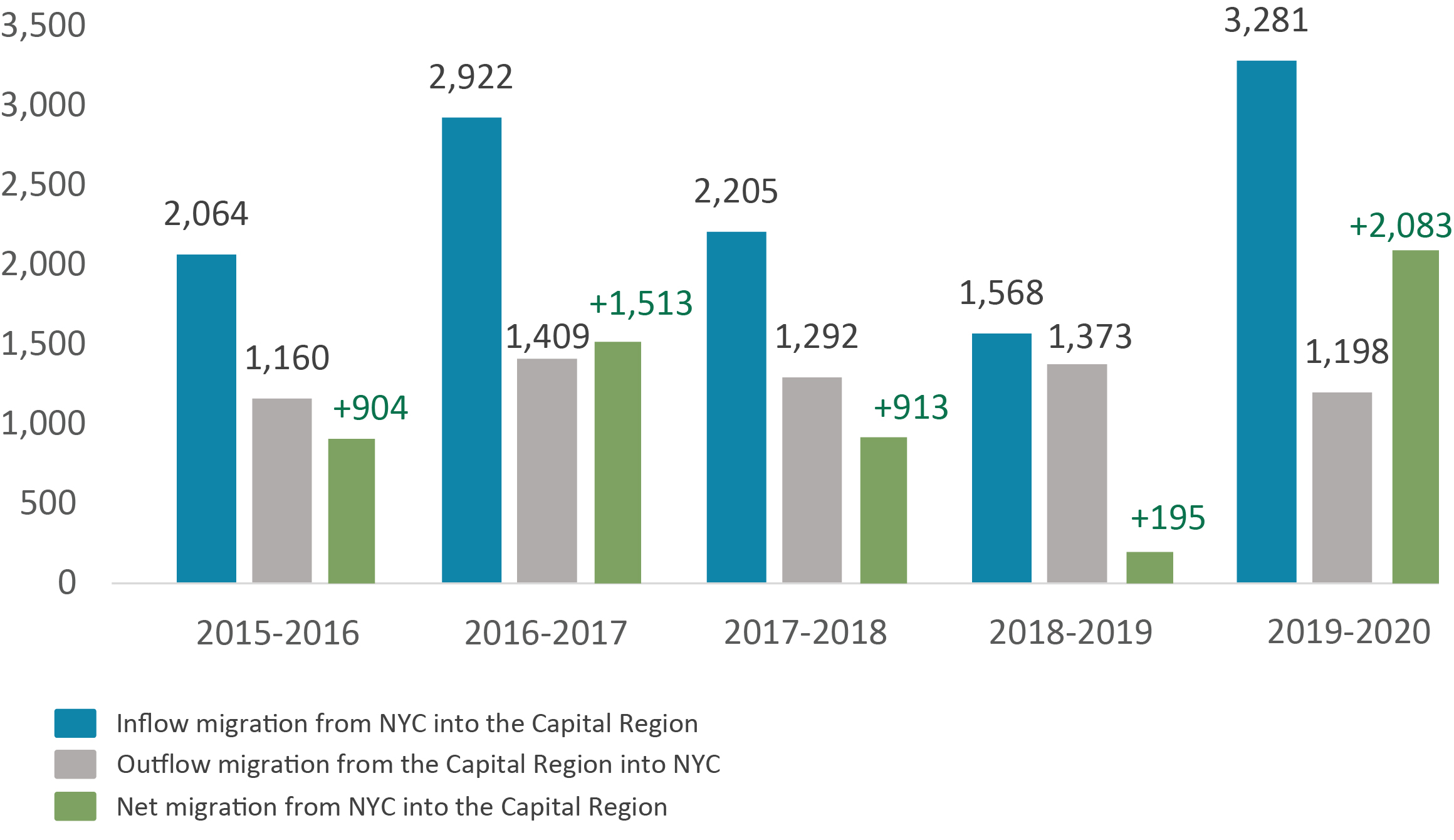 Capital Region kept attracting the NYC residents - IRS shows