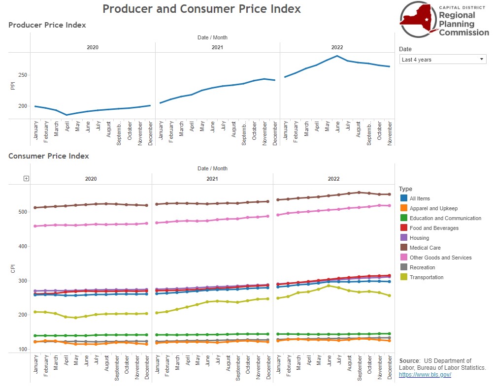 Producer Prices Decrease in Q4 While Consumer Prices Remain Flat