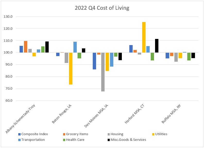 Cost of Living Q4 Update