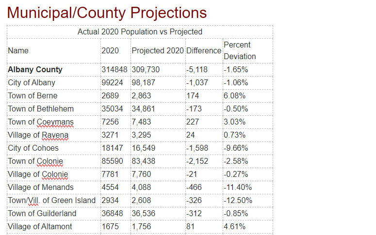 A Look at CDRPC's Population Projections