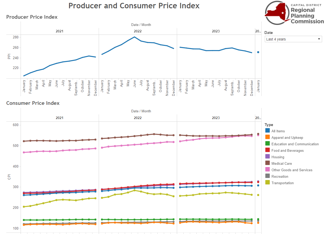 2023 Update to Producer and Consumer Price Index