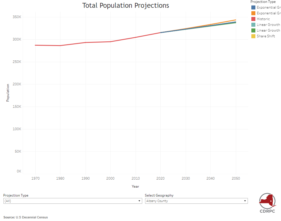 2020 Projections: Total Population