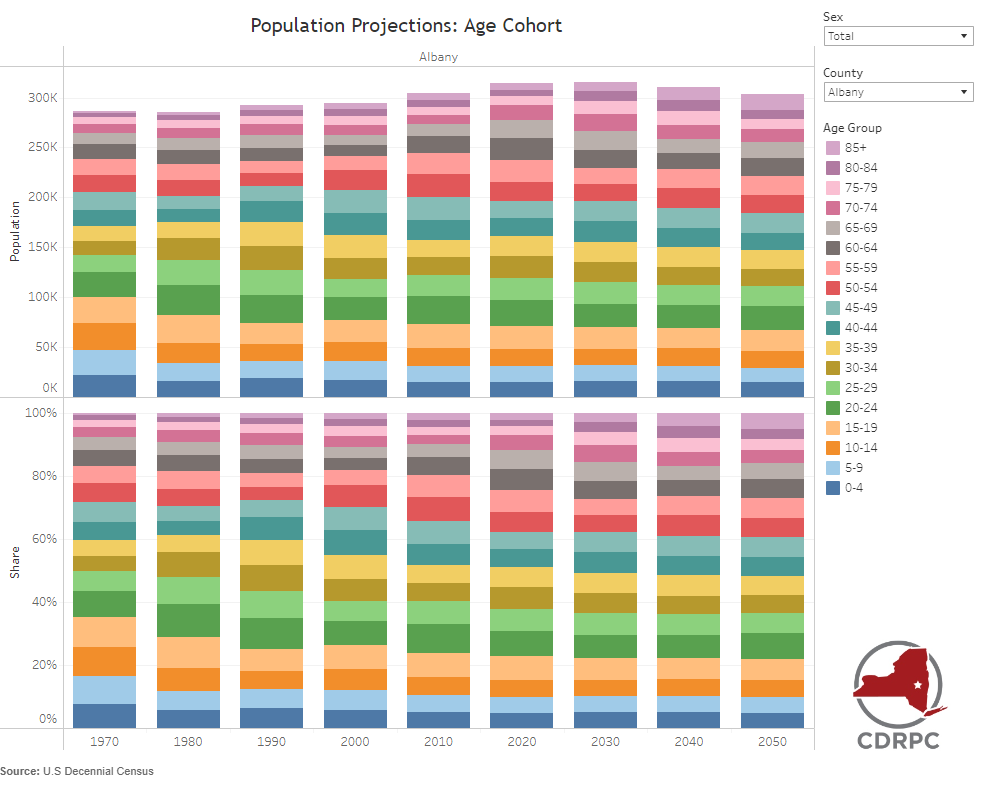2020: Age Cohort Projections