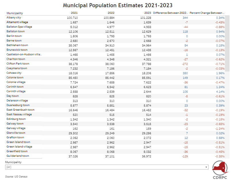 2023 Population Estimates Released by the US Census