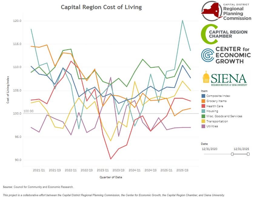 Cost of Living (COLI) in Albany-Schenectady-Troy MSA Remains Higher than Peer Communities