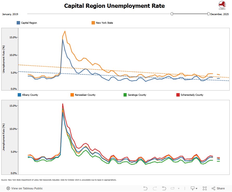 Unemployment in the Capital Region Dips to the Lowest Rate Since April 2023