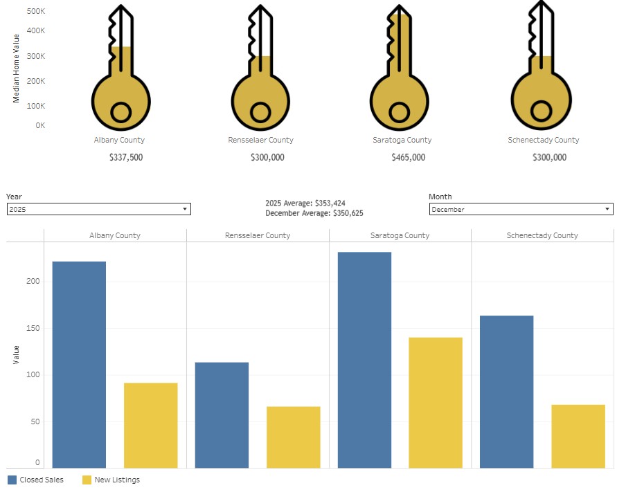 GCAR Data Shows 6.6% Increase in Median Sale Price Across the Capital Region From 2024 to 2025