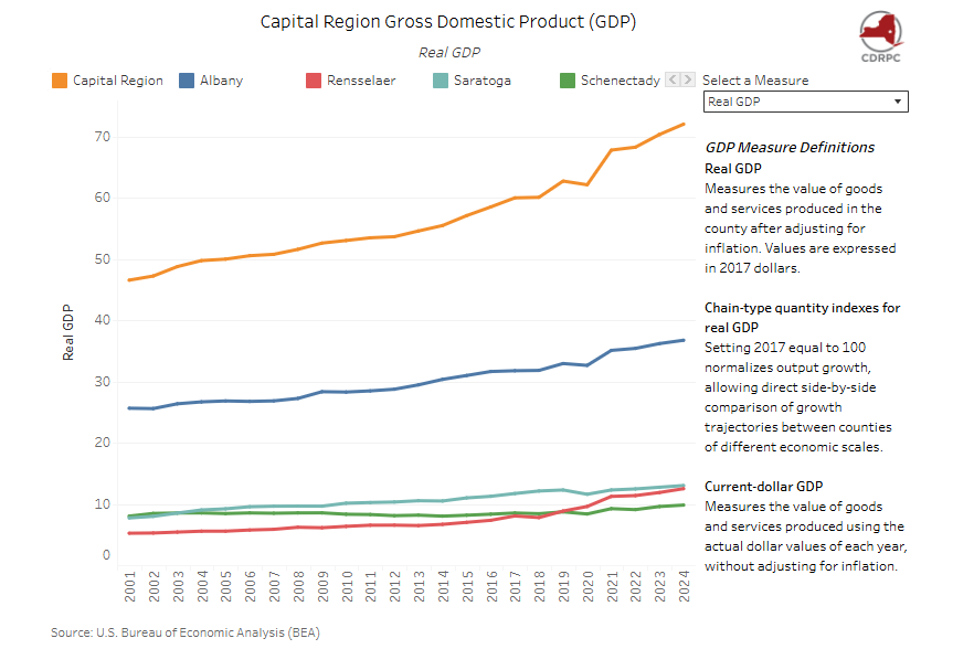 Capital Region GDP Increased by 2.4% in 2024